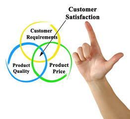 Three Drivers of Customer Satisfaction