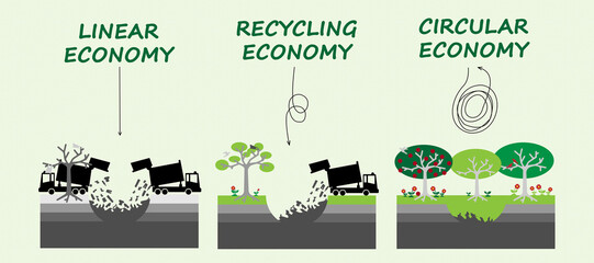 Linear, Recycling and Circular Economy illustrated using landfill illustrations, make, use, reuse, repair, recycle resources to reduce landfill for sustainable consumption