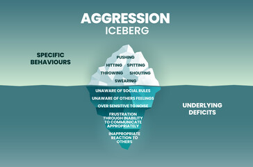 A vector illustration of aggression iceberg has specific behaviors on the surface and the underwater behavior  being underline deficits; unaware, frustration, and inappropriate reaction for psychology - obrazy, fototapety, plakaty