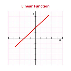 Vector graph or chart of linear function with formula or equation y = mx + b, y = ax + b or y = kx + q. The mathematical operation, basic function. Graph with grid and coordinates isolated on white.