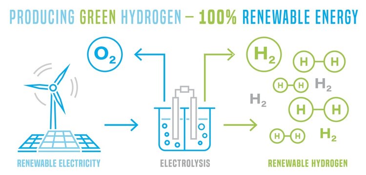 Green hydrogen production. Renewable energy source. H2 fuel plant infographic