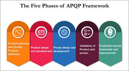 APQP Quality Framework Technique and Phases with icons in an Infographic template