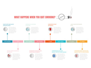 Changes that occur in your body over time when you quit smoking.Temporary infographic.