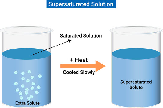A Supersaturated Solution Has More Absorbed Solute Than A Saturated Solution