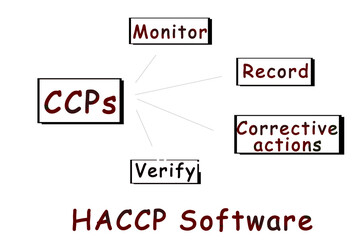 HACCP - Hazard Analysis and Critical Control Points acronym, concept background