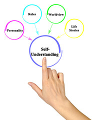 Presenting What influenses Self - Understanding