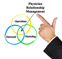  Three Components of Physician Relationship Management