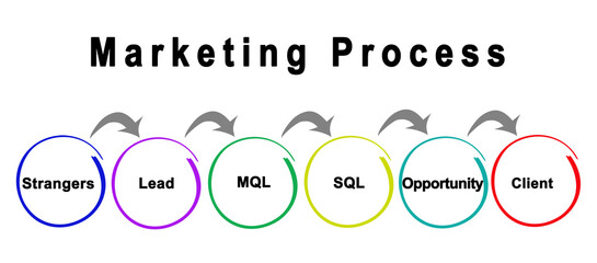 Six Components of Marketing Process