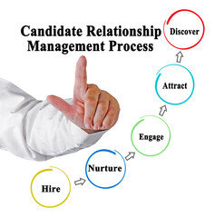 Components of Candidate Relationship management Process
