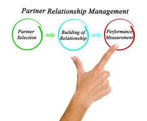 Partnership Relationship Management 