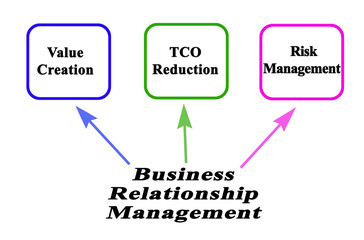 Benefits of Business Relationship Management