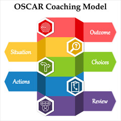 The OSCAR Coaching Model is a solution-oriented coaching method and helps managers increase and improve their employees performance. Infographic template with Icons in an Infographic template