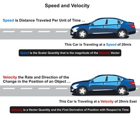 Speed and velocity infographic diagram comparison for physics science education example moving car in specific direction distance traveled per unit time position cartoon vector drawing illustration - obrazy, fototapety, plakaty