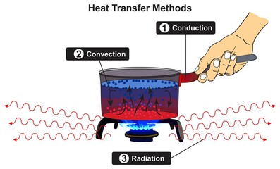 Heat transfer methods infographic diagram conduction convection radiation for physics science education example pot cooker on gas fire vector drawing cartoon illustration thermal energy concept