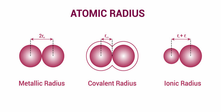 Types Of Atomic Radius Of A Chemical Element. Metallic, Covalent And Ionic Radius Vector Illustration Isolated On White Background