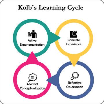 Kolb's Learning Cycle with Icons and description placeholder in an Infographic template