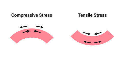 Compressive and tensile stress diagram - obrazy, fototapety, plakaty