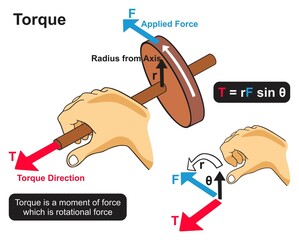 Torque infographic diagram example of human hand applying force twisting axis of wheel resulting in rotational momentum for physics science education cartoon vector drawing illustration experiment