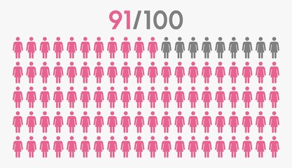 91 percent people icon graphic vector,woman pictogram concept,91/100