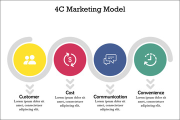 Four C Marketing Model with Icons in an Infographic template