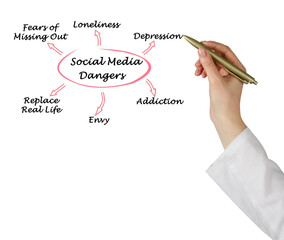 Negative Effects of  Social Media
