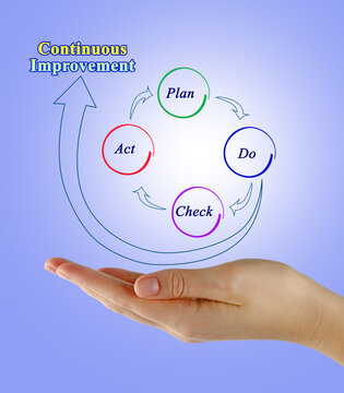 Woman Presenting Continuous Improvement