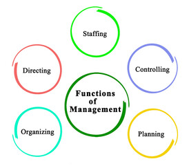 Five functions of Management