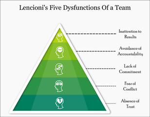 Fototapeta premium Lencioni's Five Dysfunctions of a Team with Icons in an Infographic template