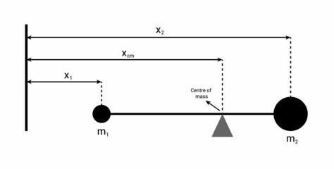 center of mass of two objects diagram