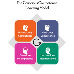 The Conscious Competence Learning Model with Icons and description placeholder in an Infographic template