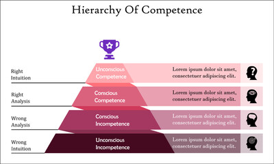 The Conscious Competence Learning Model with Icons and description placeholder in an Infographic template