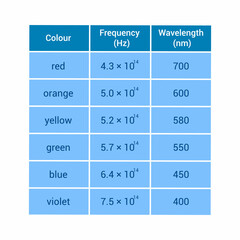 approximate frequency and wavelength of colours