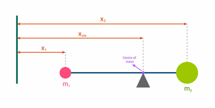 Center Of Mass Of Two Objects Diagram