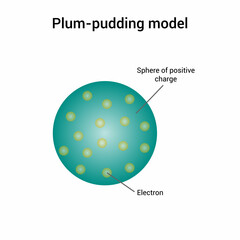 plum pudding model of the atom. Atomic model of atom vector illustration isolated on white background