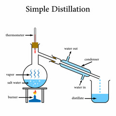 diagram of simple distillation in chemistry