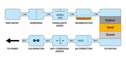 waste water treatment plant process flow diagram