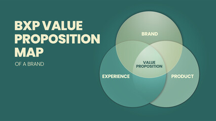 A vector illustration of value proposition well-rounded by an effort to carve out the Brand, Experience, and Product. The assets and efforts beget are Attention, Assurance, and Advocates for customer 