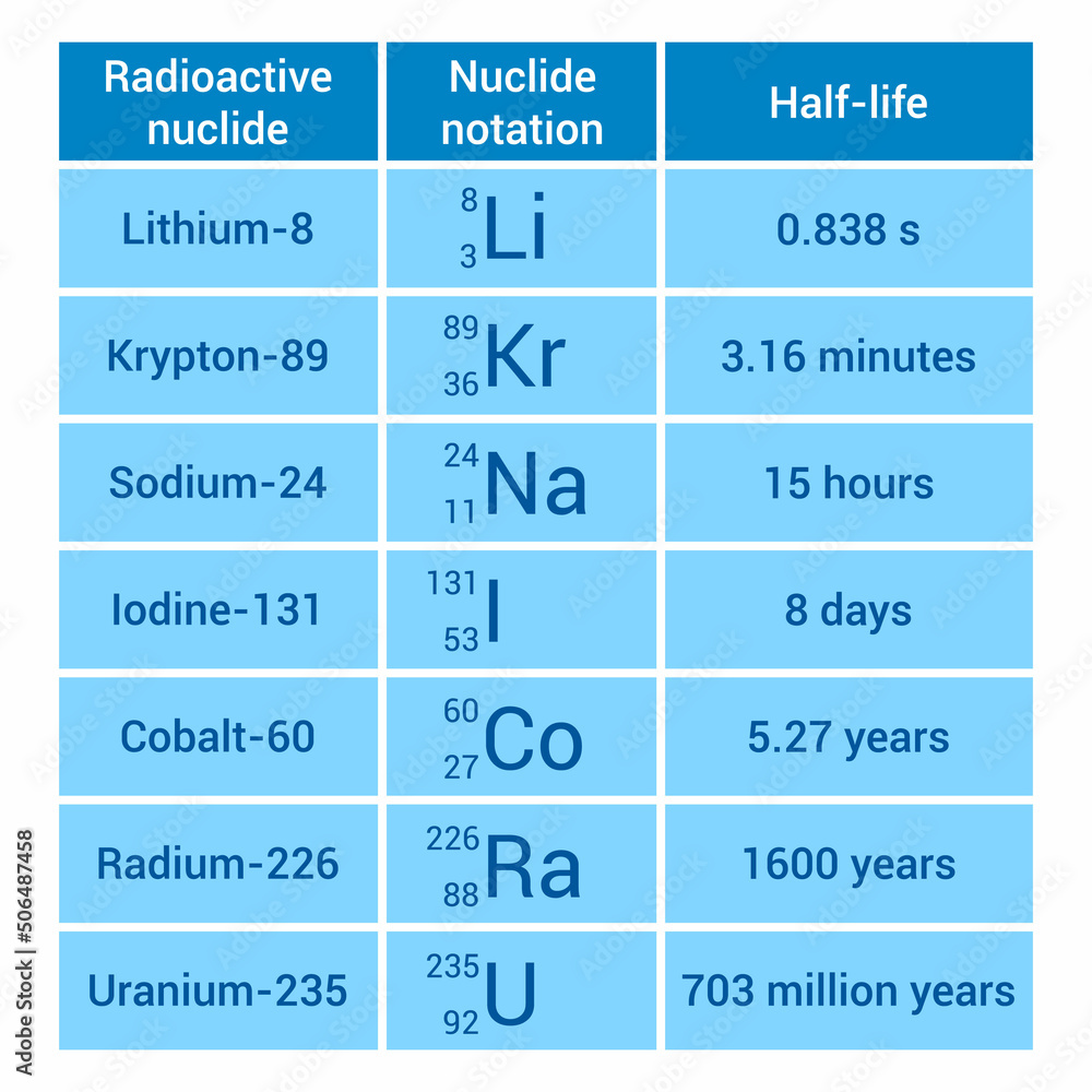 Sticker half life of radioactive elements