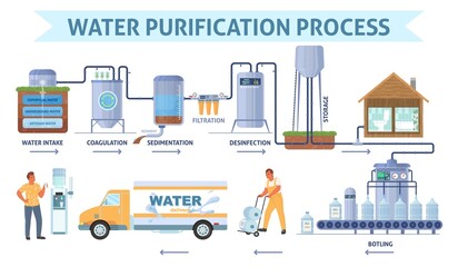 Water purification process on plant station vector - obrazy, fototapety, plakaty
