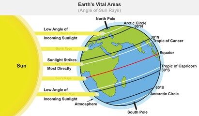 Earth planet vital areas infographic diagram angle of sun ray sunlight radiation solar wind concept science education cartoon vector sphere drawing chart illustration scheme globe map  - obrazy, fototapety, plakaty