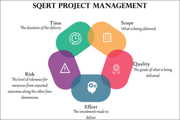 SQERT Project Management with Icons and description placeholder in an Infographic template
