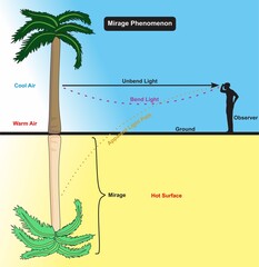 Mirage optical phenomenon infographic diagram light bend refraction distant object displacement physics dynamics mechanics science education cartoon vector drawing chart illustration scheme