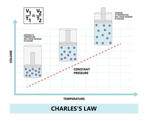 Gas law of Charles lab heat zero Kelvin Boyle Gay Lussac Avogadro Ideal Hand boiler hot air cool Study expand chemist molar mass graph oxygen monton flying Graham