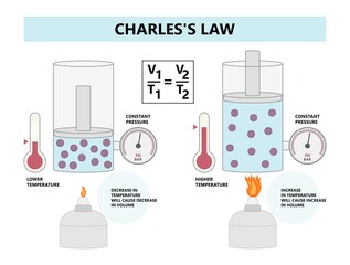 Gas law of Charles lab heat zero Kelvin Boyle Gay Lussac Avogadro Ideal Hand boiler hot air cool Study expand chemist molar mass graph oxygen monton flying Graham