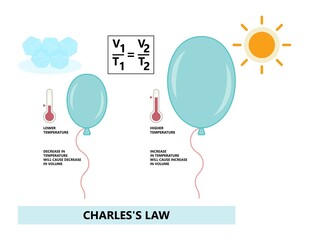 Gas law of Charles lab heat zero Kelvin Boyle Gay Lussac Avogadro Ideal Hand boiler hot air cool Study expand chemist molar mass graph oxygen monton flying Graham