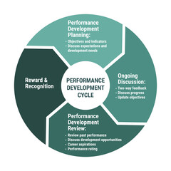 Performance development cycle scheme. Methodology circle diagram with planning, ongoing discussion, review, reward and recognition. Green on white background.