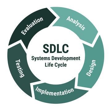 SDLC Systems development life cycle scheme. Methodology circle diagram with analysis, design and implementation, testing and evaluation. Green on white background.