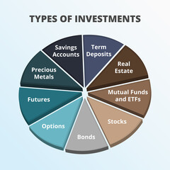 Vector 3d pie chart with types of investments or investment types. Real estate, stocks, bonds, options, futures, mutual funds and ETFs, precious metals such as gold, savings accounts, term deposits. - obrazy, fototapety, plakaty