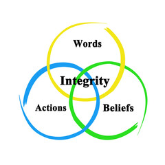 Integrity between ors beliefs and actions