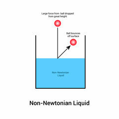 non-newtonian fluid diagram vector illustration